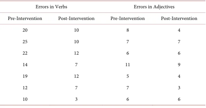 Table 1. Comparative results for the number of errors and number of errors in nouns from the pre/post-test administration