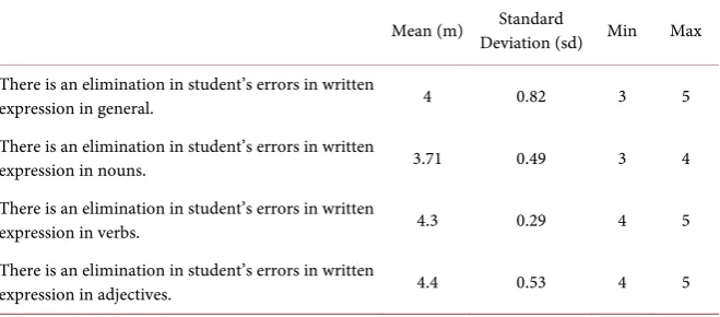 Table 3. Friedman test for the number of errors in nouns, verbs and adjectives from the pre/post-test administration