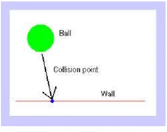 Fig. 2. Collision concept through 3D input device and presented to the user. 