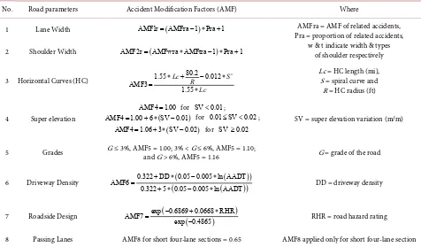 Table 2. AMFs equations for geometric design and traffic control features of two-lane road [14]