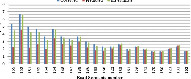 Figure 5. Distribution of observed, predicted and expected number of accidents along ranked dangerous segments