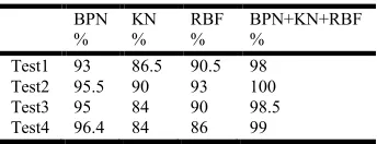 Table 2. Accuracy of all Classifiers 