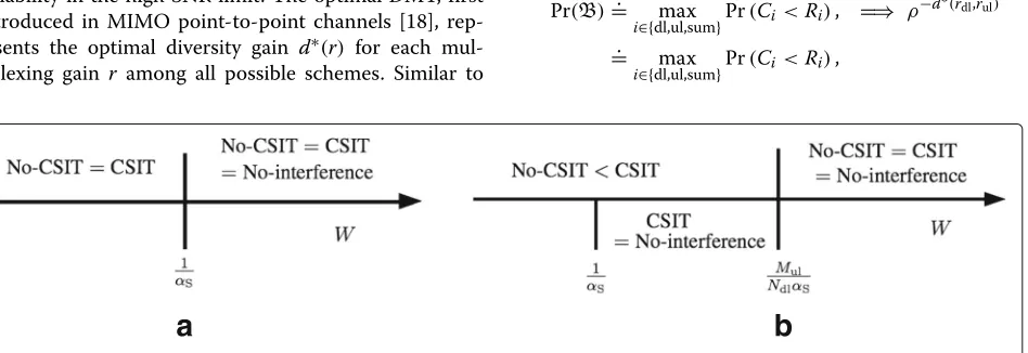 Fig. 8 Spatial spectral tradeoff in Case B when αI = 1
