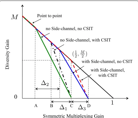 Fig. 10 DMT comparison w/wo side-channel w/wo CSIT whenW =12M+1 , αS = M2