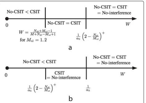 Fig. 12 DMT of (M, 1, 1, M) w/wo side-channel w/wo CSIT when 1
