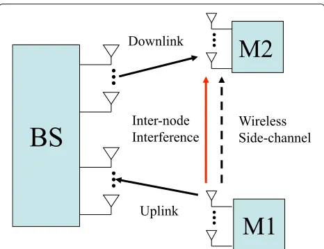 Fig. 1 MIMO full-duplex network: inter-mobile interference becomesan important factor when the full-duplex infrastructure nodecommunicates with uplink and downlink mobile nodessimultaneously