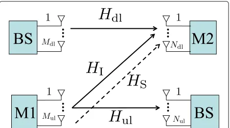 Fig. 2 Channel model: (Mdl, Ndl, Mul, Nul) side-channel-assisted MIMOfull-duplex network