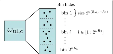 Fig. 3 Binning of the common message at uplink transmitter