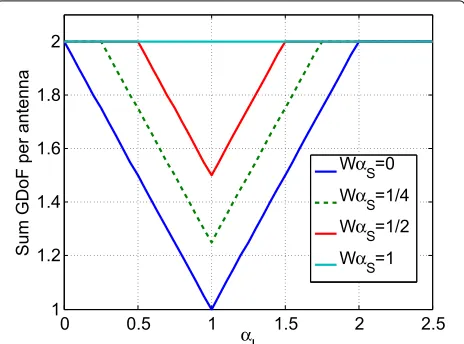 Figure 5 illustrates how the sum GDoFvaries as the side-channel quality changes when per antenna M = N