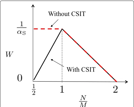Fig. 7 Spatial spectral tradeoff in Case A when αI = 1