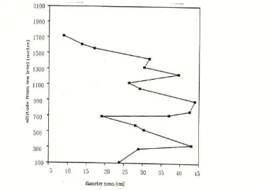 Fig. 4. The distribution of number of trees in the 