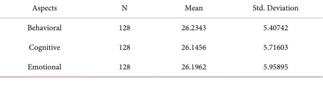 Table 1. Attitudes of male and female learners. 