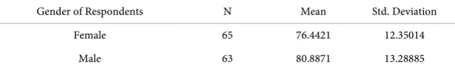 Table 3. Attitudes of male and female learners. 
