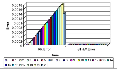 Fig. 1. Error graph for “x” at various time intervals 