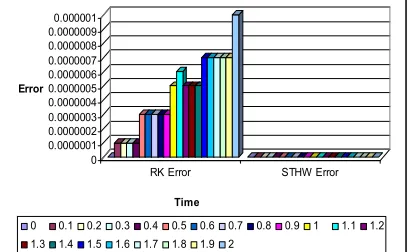Fig. 5. Error graph for “z” at various time intervals  