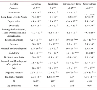Table 2. Determinants of share repurchase decisions: logistic regressions of predictors