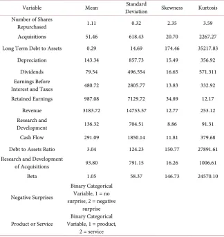 Table 1. Descriptive statistics of determinants of share repurchase decisions (in $ bil-lions)