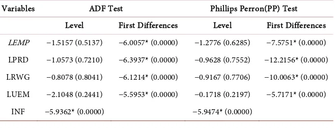 Table 2. ADF and PP unit root test results. 