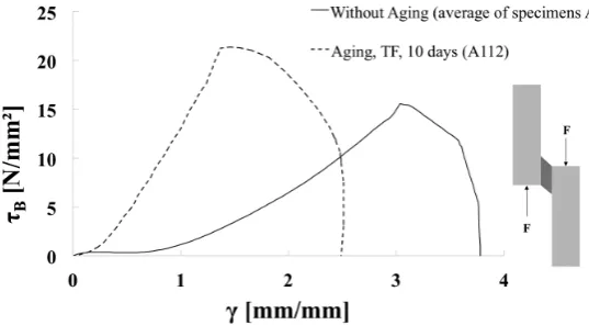 Figure 9. Lap join test—τB-γ diagram, bonding material A—without aging effects (average of series A) and with aging effect TF, 10 days (specimen A112)