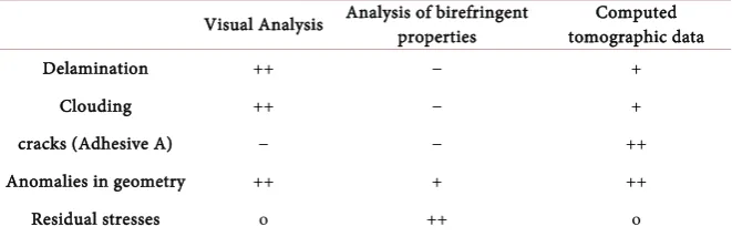 Table 5. Evaluation of non-destructive testing methods on transparent connections un-der climatic loading