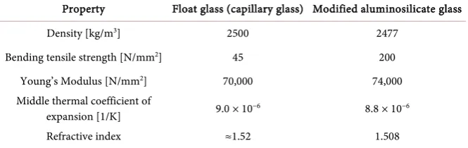 Table 2. Characteristic properties of bonded components [5] [6]. 