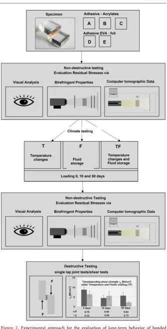 Figure 2. Experimental approach for the evaluation of long-term behavior of bonded glass panes