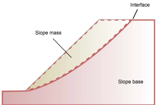 Figure 2. The instability of the soil mass that acts as an equivalent continuum. 