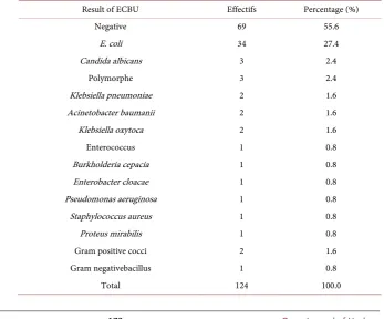 Table 1. Distribution of patients by reason of admission. 