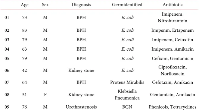 Table 4. Distribution of germs according to their susceptibility to antibiotics. 