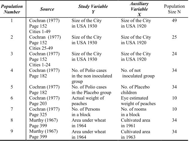 Table 5.3: Comparison of Linear Regression Estimators based on simple   random, systematic and determinant sampling for the population   