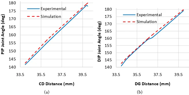 Figure 9. Trajectories and the configuration space of the linkage finger me-chanism. 