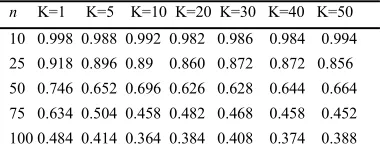 Table 1. Fraction of Instances when χ = ω (PIR-1.0) for various nodes (n) and maximum weight (K) 