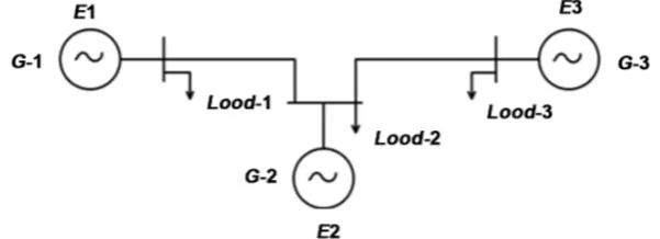 Figure 1. Diagram of a three-generator electrical system. 