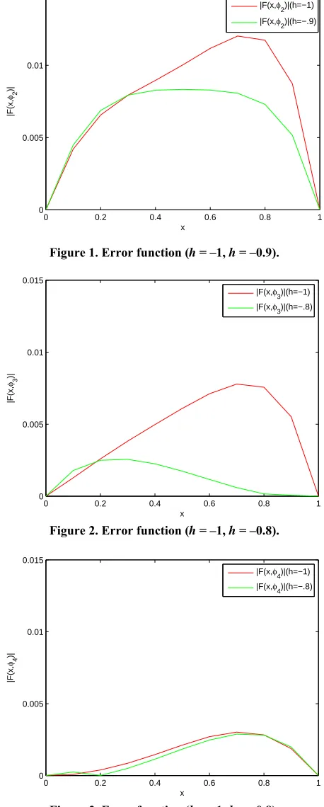 Figure 1. Error function (h = –1, h = –0.9). 