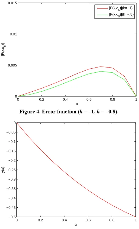 Figure 6. The h-curve of y(0.1) 8th-order HAM. 