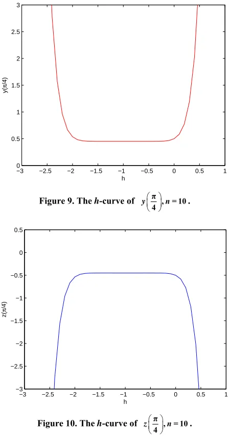 Figure 9. The h-curve of 
