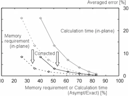 Fig. A.1.Slip velocities simulated with (gray curve) and without (dot-ted curve) the correction terms obtained at time step N= 100;Hs/Tmax = 0.08 is assumed in the calculation