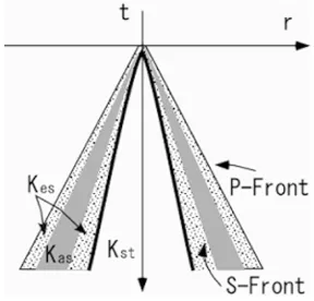 Fig. 1. Four domains of integration corresponding to three kernels.