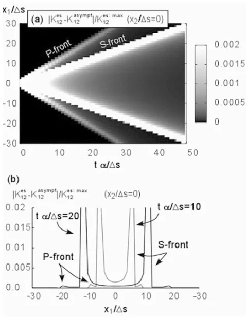 Fig. 2. Spatio-temporal distribution of error of asymptotic solution for the12 components of the integration kernel at x2/�s = 0