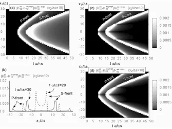 Fig. 3. Spatio-temporal distribution of the error of the asymptotic solution for the integration kernel at x2/�s = 10