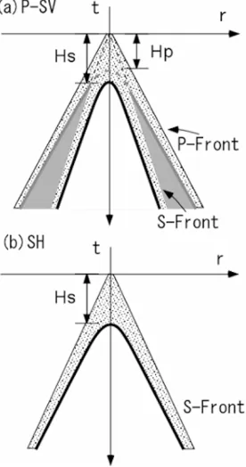 Fig. 4. Deﬁnition of integration domains and control parameters.