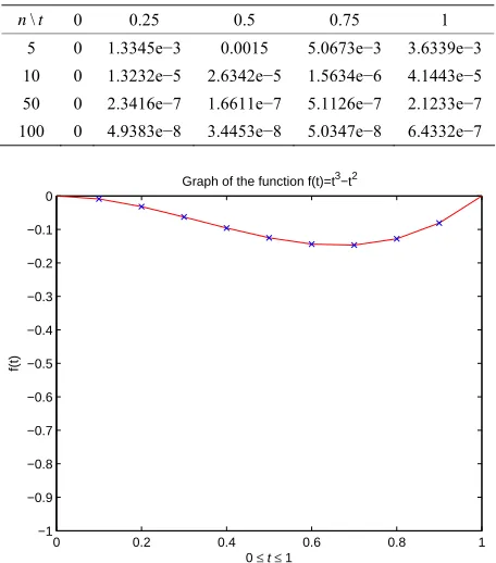 Table 1. Absolute error of numerical solution of Example 4.1. 