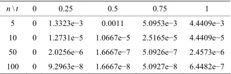 Table 2. Absolute error of numerical solution of Example 4.2. 