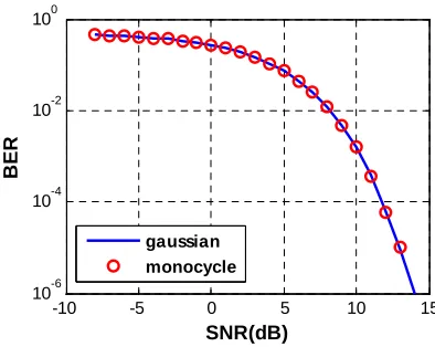 Figure 4. Time presentation of monocycle. 