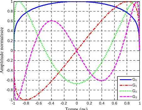 Figure 6. Modified Gegenbauer functions of four orders. 