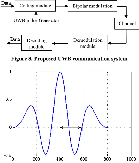 Figure 8. Proposed UWB communication system. 