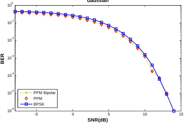 Figure 11. BER values for different Gegenbauer waveforms and Bipolar PPM modulation.  