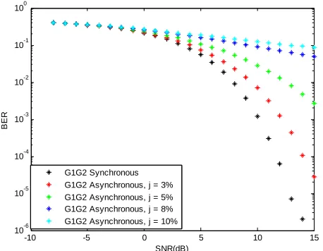 Figure 15. BER vs SNR values for Gegenbauer waveforms and Bipolar PPM modulation with different values for jitter (synchronous and asynchronous cases)