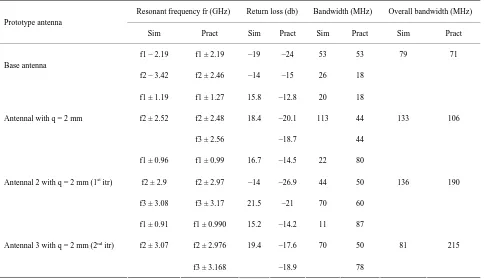 Table 1. Variation of slot length v/s resonant frequency. 