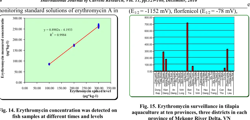 Fig. 15. Erythromycin surveillance in tilapia 